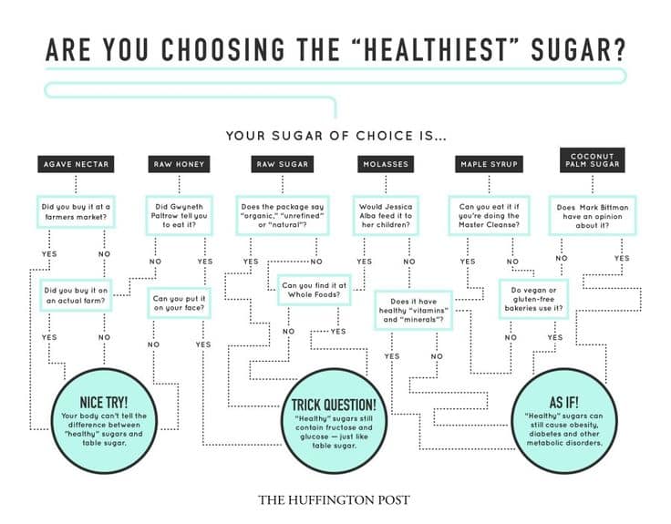 Healthy Sugars | ditchthecarbs.com
