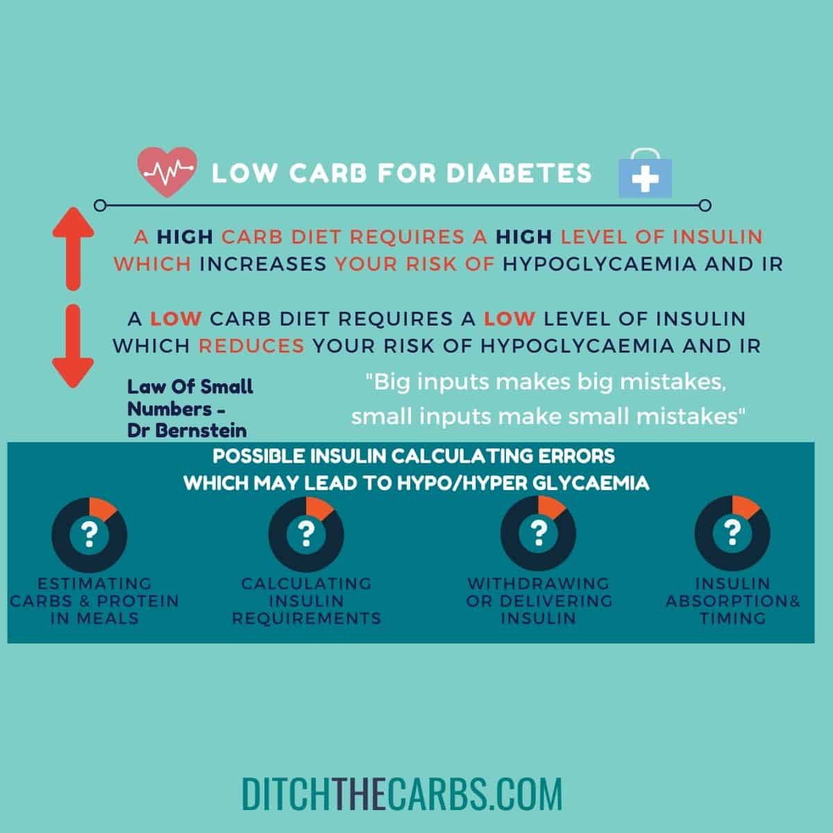 Low-carb and diabetes management