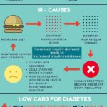 Low-carb for diabetes - why you need to avoid insulin resistance
