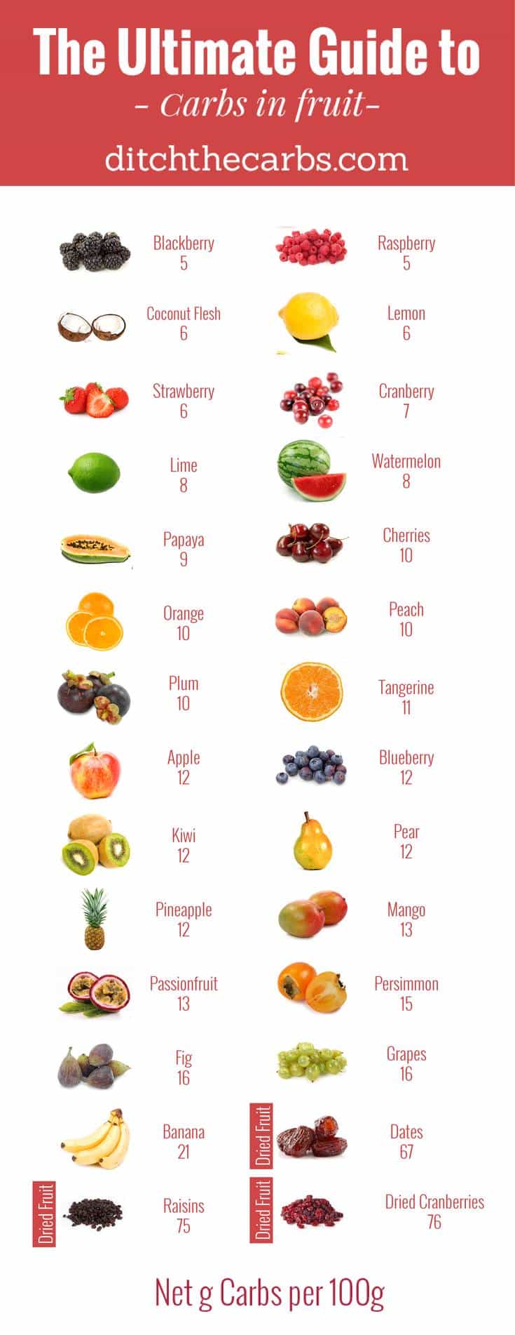 Fresh fruit bowl, foods high in carbs, guide to carb count in fruits.