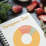 Ketogenic diet diagram with healthy food