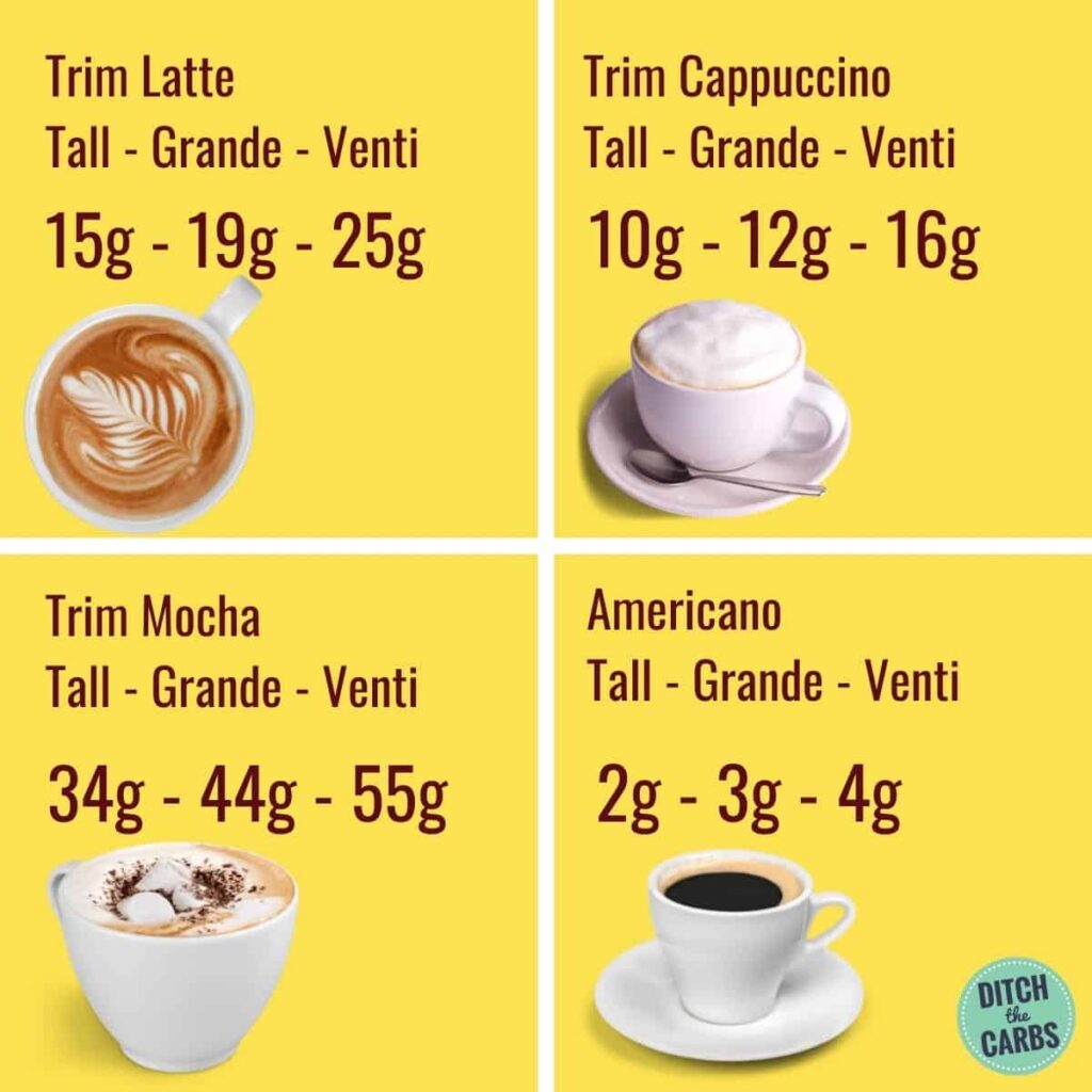 chart showing the carbs in coffee.