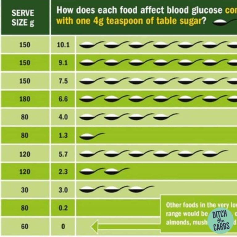 How Carbs Affect Our Blood Sugars (Dr Unwin Sugar Charts)