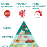 What is the keto food pyramid AND free keto shopping list