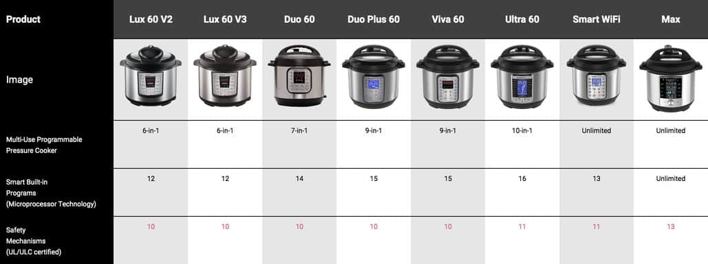 Which Instant Pot Is Best for Me? (SIZE CHARTS)