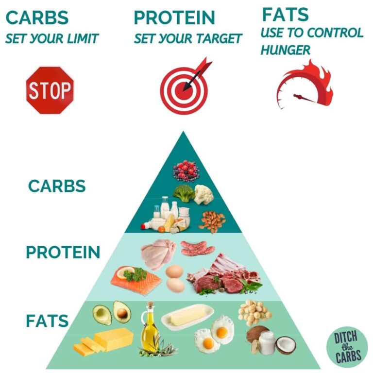 What Is The Keto Food Pyramid?