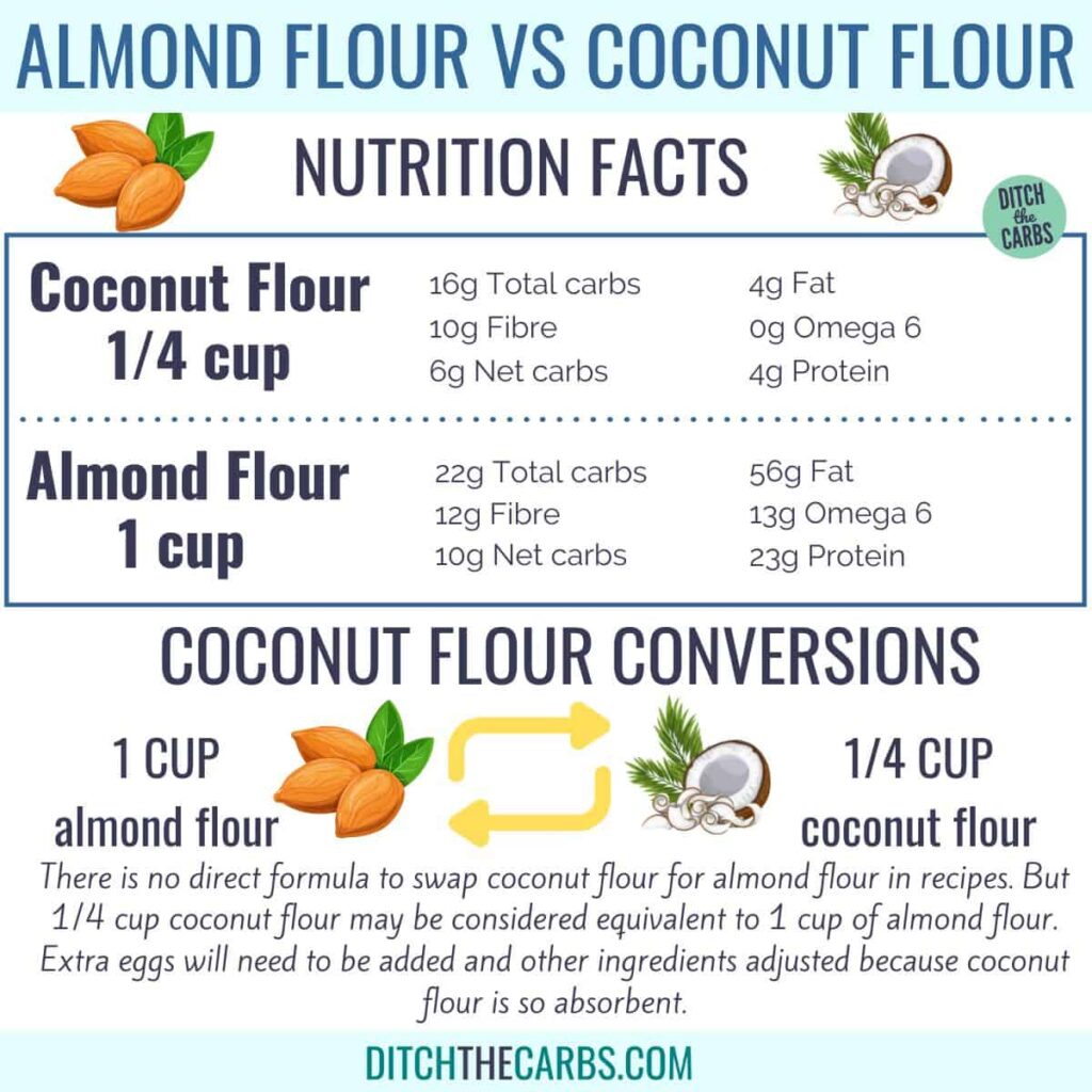 coconut flour conversion chart