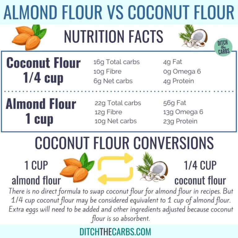 The Ultimate Guide To Coconut Flour vs Almond Flour (How To Use Them)
