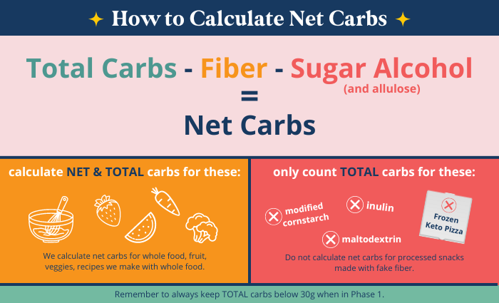 Do i subtract fiber from 2025 total carbs