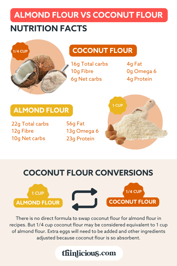 Coconut Flour Conversion Chart Hot Sex Picture