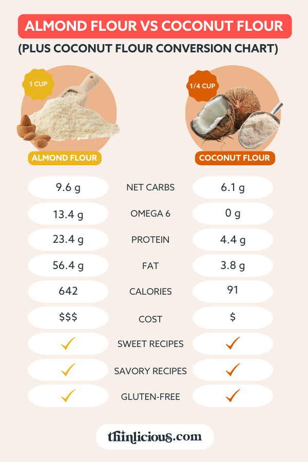 Conversion Chart for Baking-How do you measure flour if you are