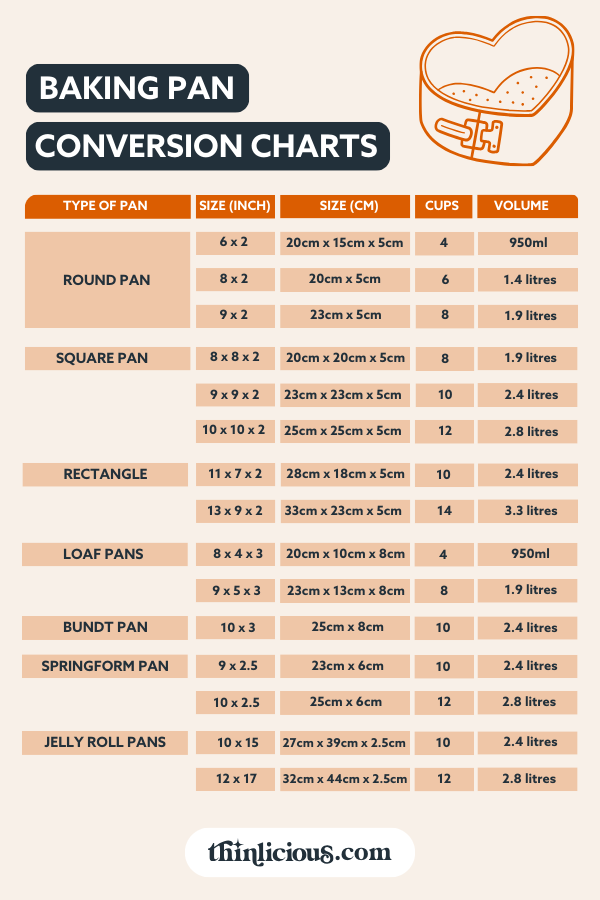Quick Baking Pan Conversion Charts - Thinlicious