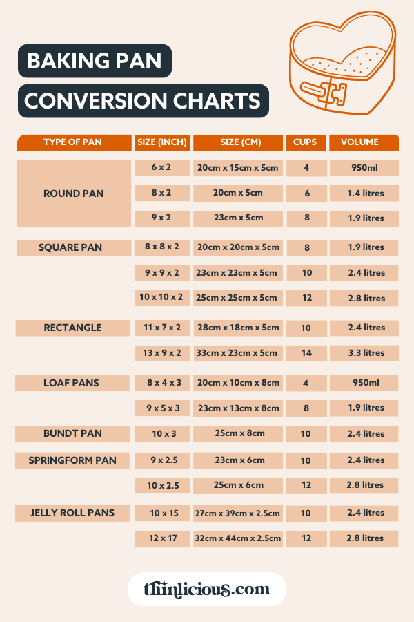 Easy Cooking-Conversion Charts (US/Metric) - Thinlicious