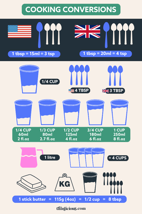Cups to Grams Conversion Chart  Baking measurements, Cooking