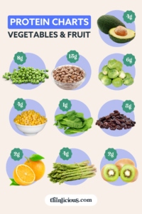 High Protein Vegetables and Fruit (Protein Charts) - Thinlicious