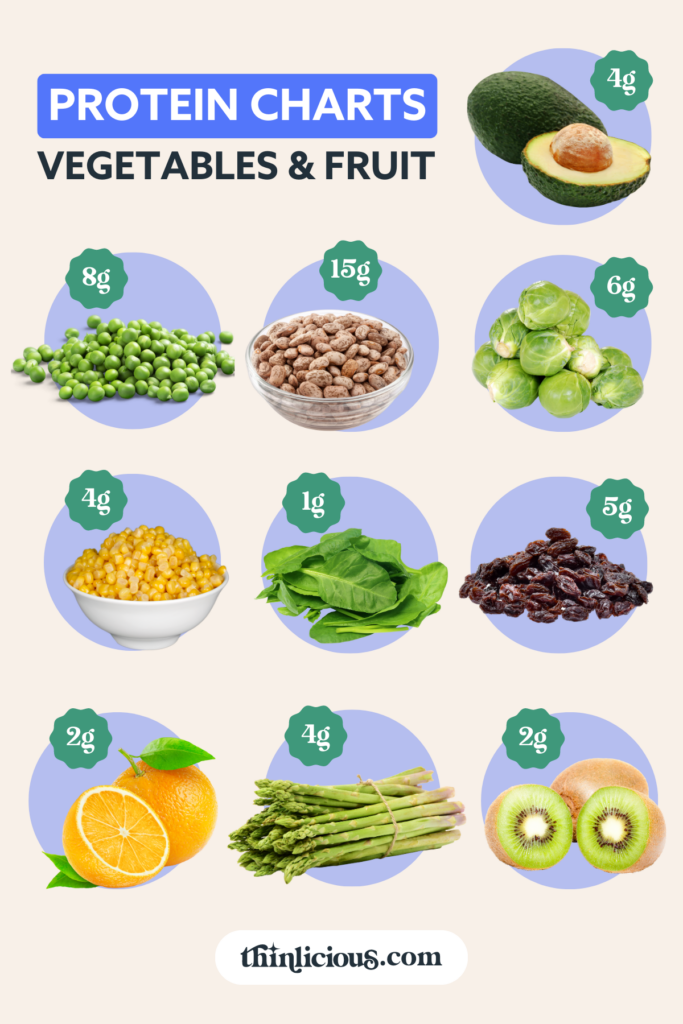 Protein Veggies And Fruit Diet High Protein Fruit List PSFLM