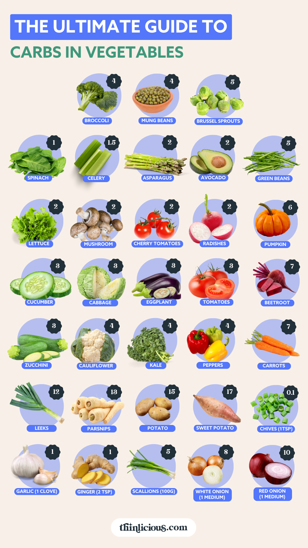 🥕Carbs In Vegetables Charts (Carb Charts) - Thinlicious